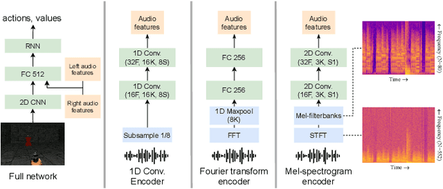 Figure 2 for Agents that Listen: High-Throughput Reinforcement Learning with Multiple Sensory Systems