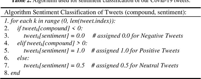 Figure 4 for Sentiment Analysis of Covid-19 Tweets using Evolutionary Classification-Based LSTM Model