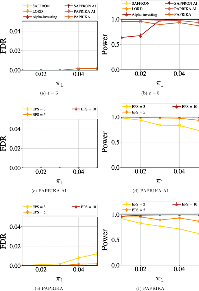 Figure 2 for PAPRIKA: Private Online False Discovery Rate Control