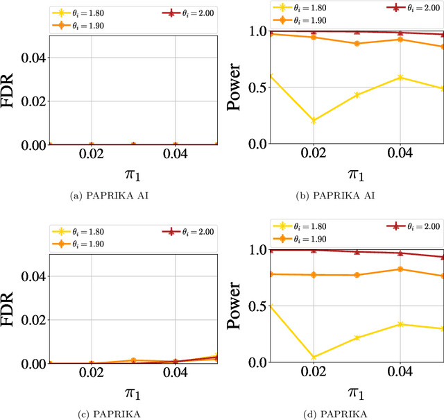Figure 4 for PAPRIKA: Private Online False Discovery Rate Control