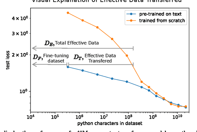 Figure 1 for Scaling Laws for Transfer