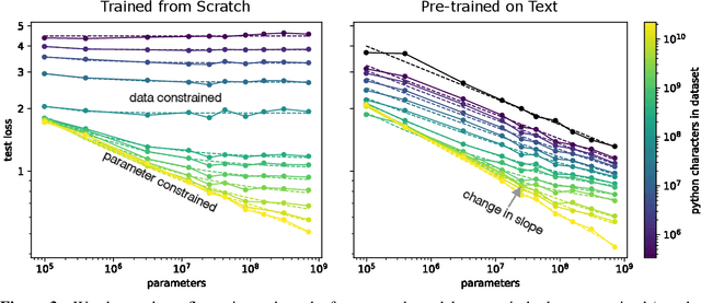 Figure 4 for Scaling Laws for Transfer