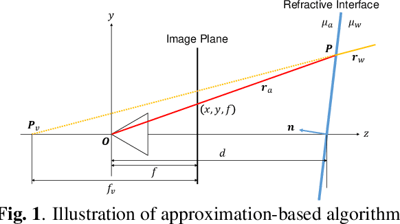 Figure 1 for Underwater Stereo using Refraction-free Image Synthesized from Light Field Camera
