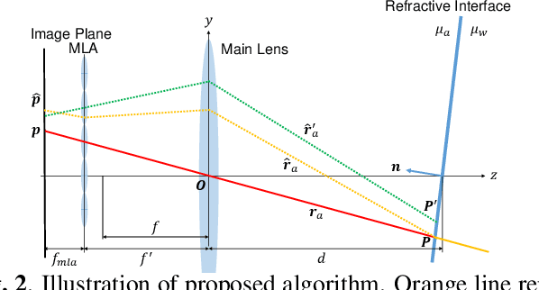 Figure 2 for Underwater Stereo using Refraction-free Image Synthesized from Light Field Camera