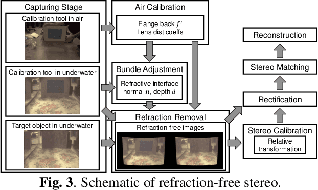 Figure 3 for Underwater Stereo using Refraction-free Image Synthesized from Light Field Camera