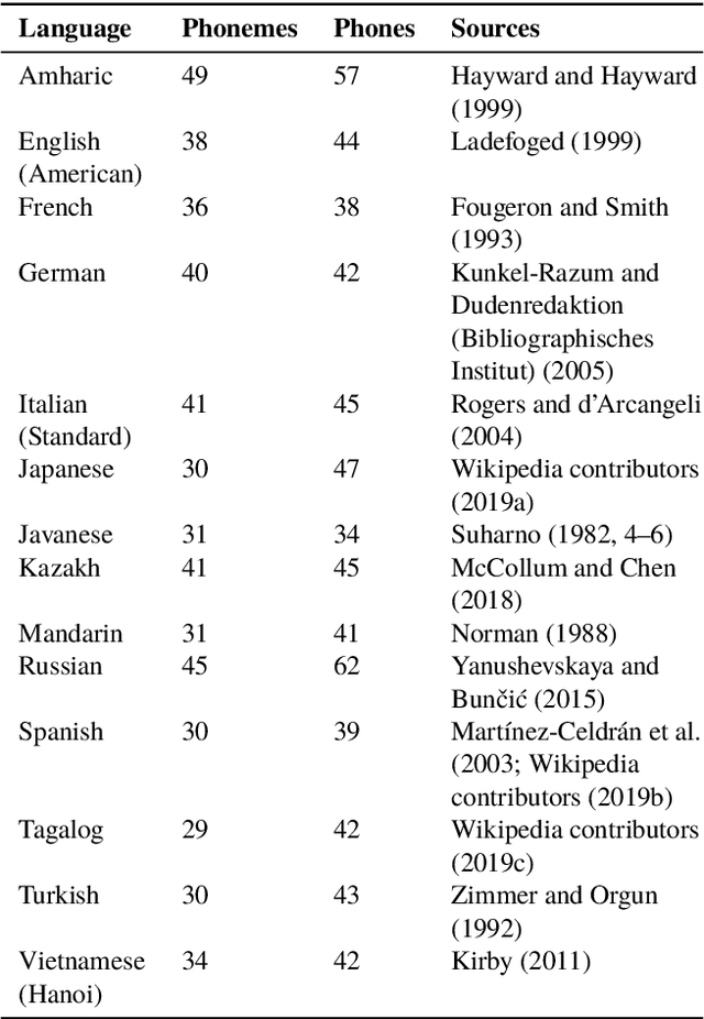 Figure 2 for AlloVera: A Multilingual Allophone Database