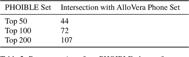 Figure 4 for AlloVera: A Multilingual Allophone Database