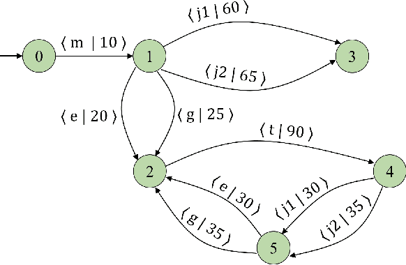 Figure 3 for Learning Non-Markovian Reward Models in MDPs