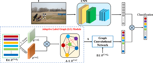 Figure 1 for Learning Category Correlations for Multi-label Image Recognition with Graph Networks