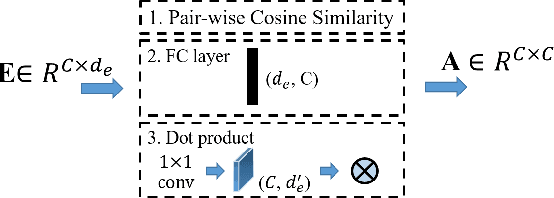Figure 3 for Learning Category Correlations for Multi-label Image Recognition with Graph Networks