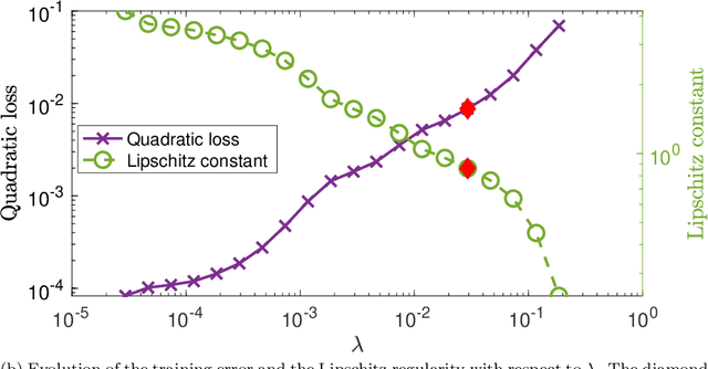 Figure 2 for Sparsest Univariate Learning Models Under Lipschitz Constraint