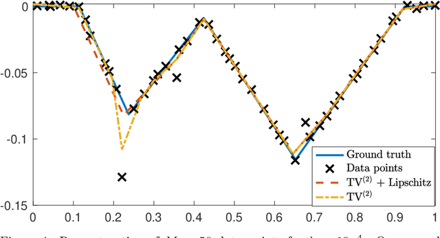 Figure 4 for Sparsest Univariate Learning Models Under Lipschitz Constraint