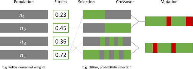 Figure 1 for Direct Mutation and Crossover in Genetic Algorithms Applied to Reinforcement Learning Tasks