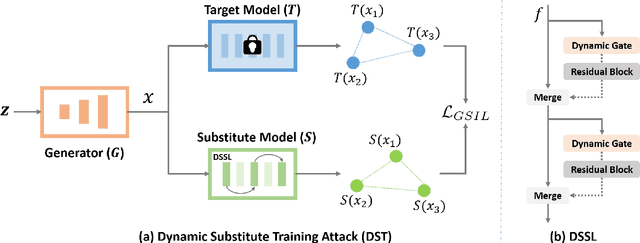 Figure 3 for DST: Dynamic Substitute Training for Data-free Black-box Attack