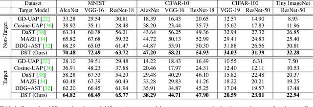 Figure 2 for DST: Dynamic Substitute Training for Data-free Black-box Attack