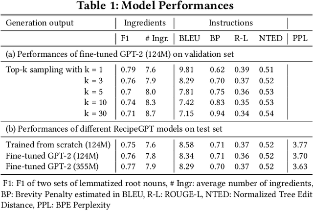 Figure 2 for RecipeGPT: Generative Pre-training Based Cooking Recipe Generation and Evaluation System