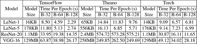 Figure 3 for An Orchestrated Empirical Study on Deep Learning Frameworks and Platforms