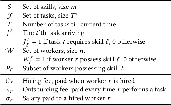 Figure 1 for Algorithms for Hiring and Outsourcing in the Online Labor Market