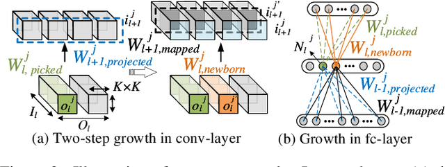 Figure 3 for CGaP: Continuous Growth and Pruning for Efficient Deep Learning