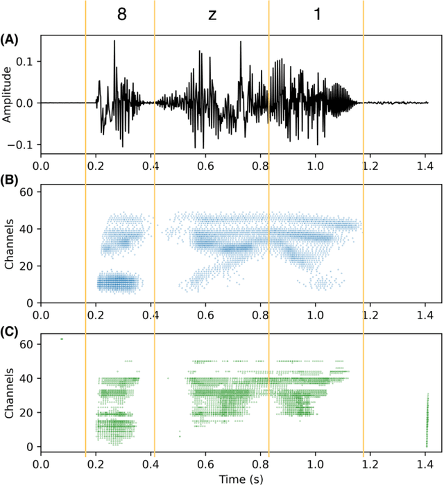 Figure 3 for T-NGA: Temporal Network Grafting Algorithm for Learning to Process Spiking Audio Sensor Events