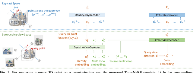 Figure 3 for Generalizable Neural Radiance Fields for Novel View Synthesis with Transformer