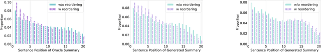 Figure 4 for Read Top News First: A Document Reordering Approach for Multi-Document News Summarization