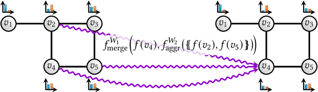 Figure 3 for Combinatorial optimization and reasoning with graph neural networks
