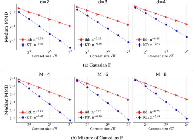 Figure 4 for Kernel Thinning