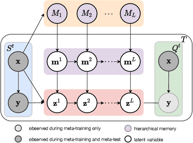 Figure 1 for Hierarchical Variational Memory for Few-shot Learning Across Domains