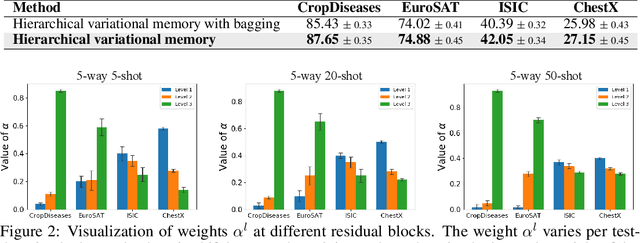 Figure 3 for Hierarchical Variational Memory for Few-shot Learning Across Domains