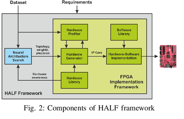 Figure 2 for HALF: Holistic Auto Machine Learning for FPGAs