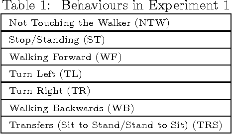 Figure 2 for Comparative Analysis of Probabilistic Models for Activity Recognition with an Instrumented Walker