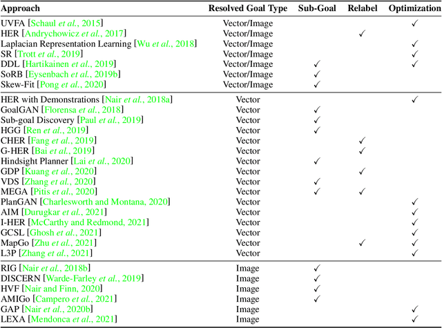 Figure 4 for Goal-Conditioned Reinforcement Learning: Problems and Solutions