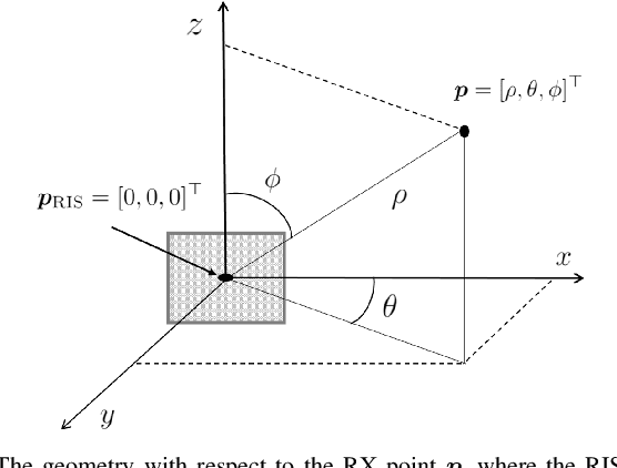 Figure 1 for Arbitrary Beam Pattern Approximation via RISs with Measured Element Responses