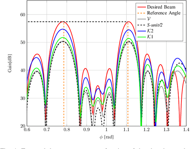 Figure 4 for Arbitrary Beam Pattern Approximation via RISs with Measured Element Responses