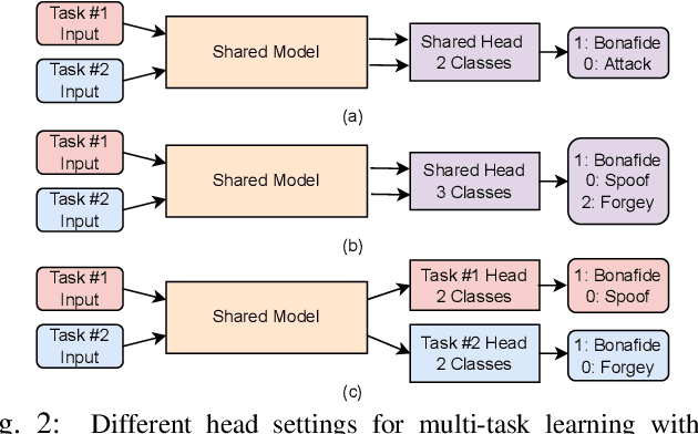 Figure 2 for Benchmarking Joint Face Spoofing and Forgery Detection with Visual and Physiological Cues