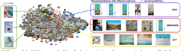 Figure 1 for Exploring Content-based Artwork Recommendation with Metadata and Visual Features