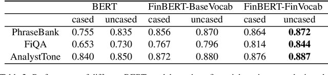 Figure 2 for FinBERT: A Pretrained Language Model for Financial Communications