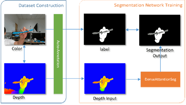 Figure 1 for DenseAttentionSeg: Segment Hands from Interacted Objects Using Depth Input