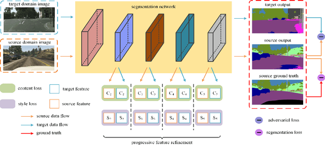 Figure 3 for Towards Adaptive Semantic Segmentation by Progressive Feature Refinement