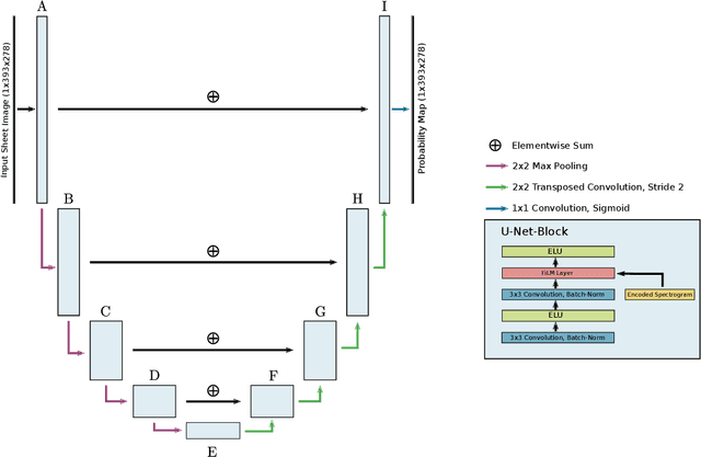 Figure 1 for Audio-Conditioned U-Net for Position Estimation in Full Sheet Images