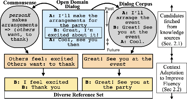 Figure 1 for Improving Automated Evaluation of Open Domain Dialog via Diverse Reference Augmentation