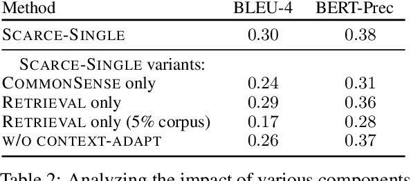 Figure 3 for Improving Automated Evaluation of Open Domain Dialog via Diverse Reference Augmentation
