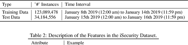 Figure 2 for Extending Isolation Forest for Anomaly Detection in Big Data via K-Means