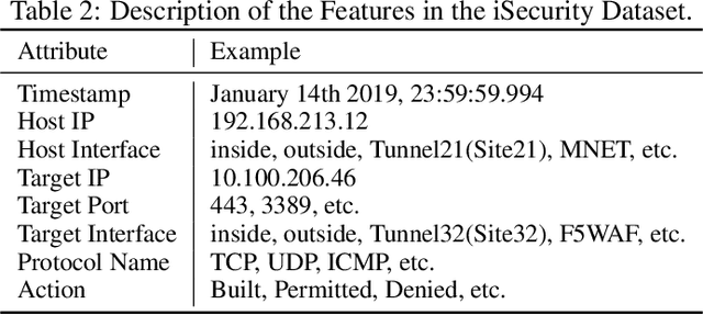 Figure 4 for Extending Isolation Forest for Anomaly Detection in Big Data via K-Means