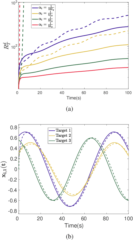 Figure 2 for A Distributed Online Convex Optimization Algorithm with Improved Dynamic Regret