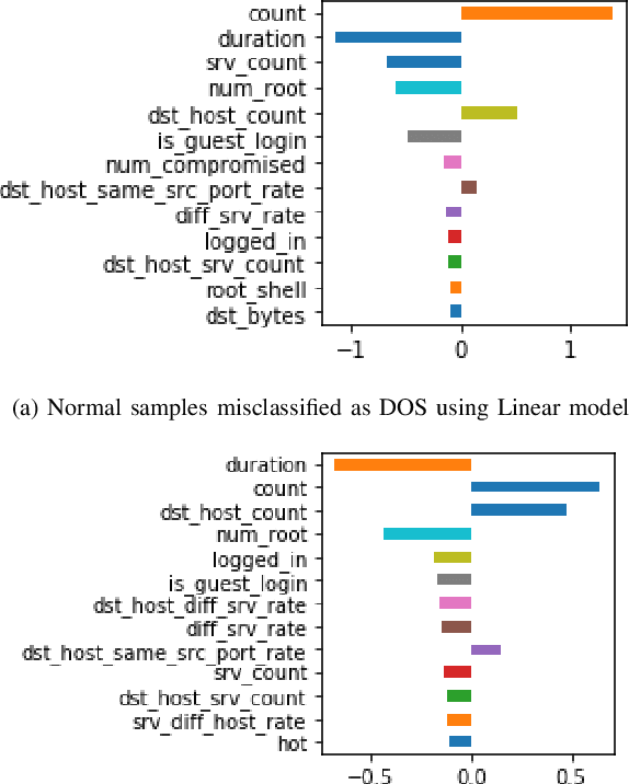 Figure 4 for An Adversarial Approach for Explainable AI in Intrusion Detection Systems