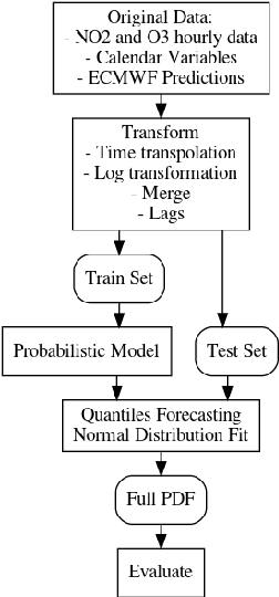 Figure 3 for Probabilistic forecasting approaches for extreme NO$_2$ episodes: a comparison of models