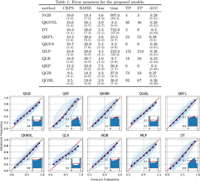 Figure 2 for Probabilistic forecasting approaches for extreme NO$_2$ episodes: a comparison of models