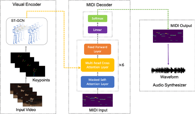 Figure 3 for Foley Music: Learning to Generate Music from Videos